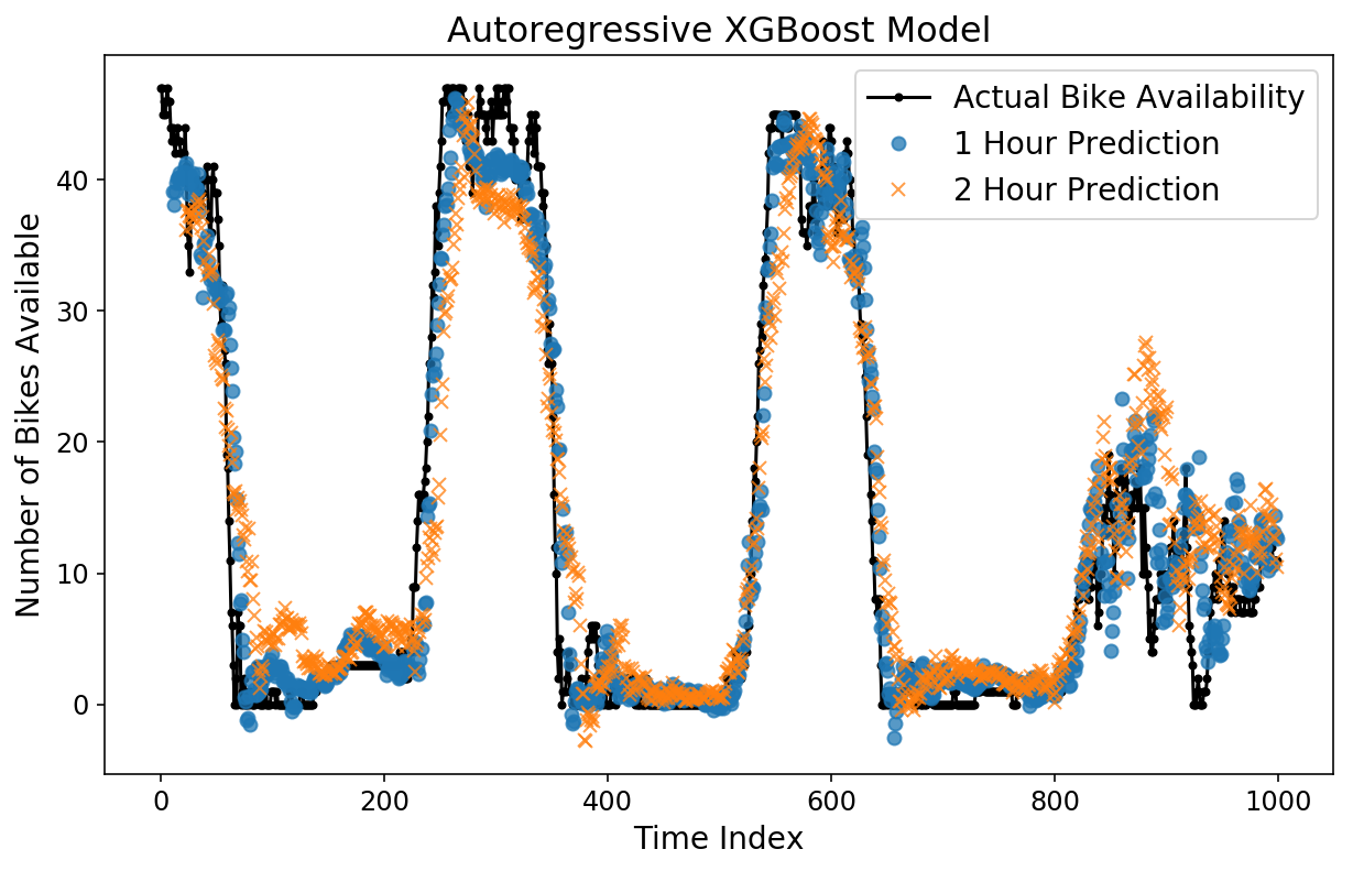 xgboost time series forecasting python