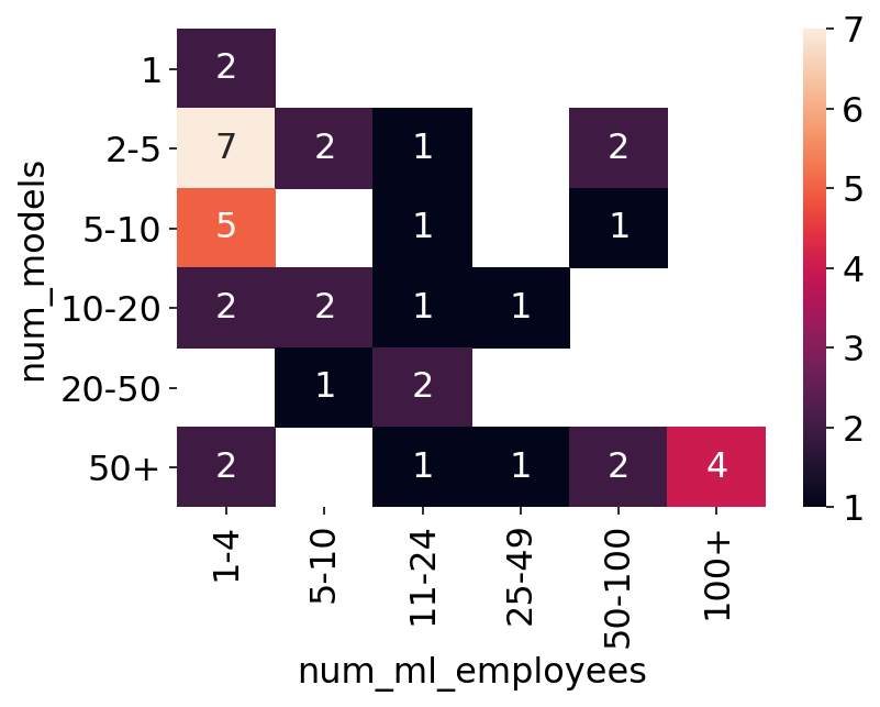Production Machine Learning Survey Results | Ethan Rosenthal