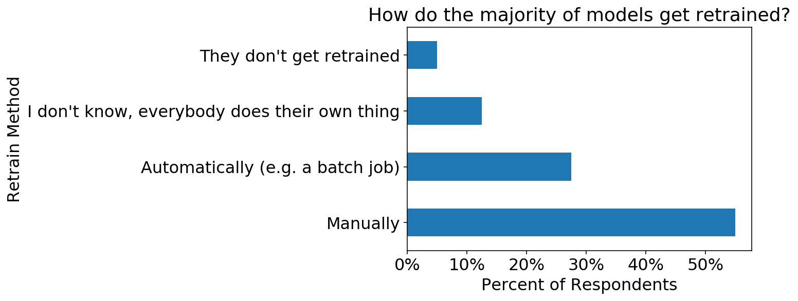 Production Machine Learning Survey Results | Ethan Rosenthal