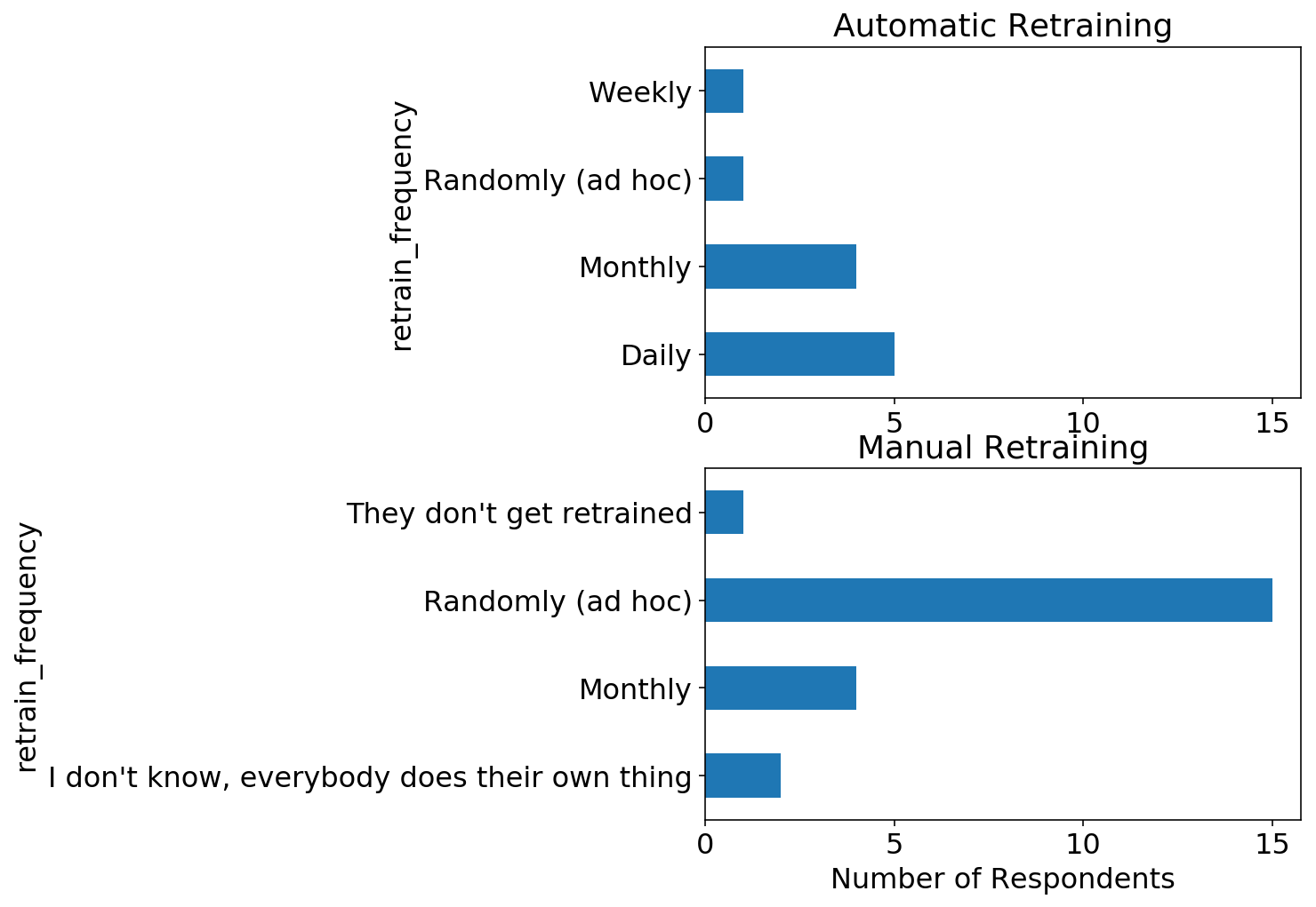 Production Machine Learning Survey Results | Ethan Rosenthal