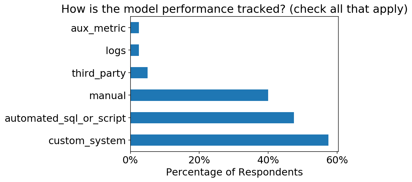 Production Machine Learning Survey Results | Ethan Rosenthal