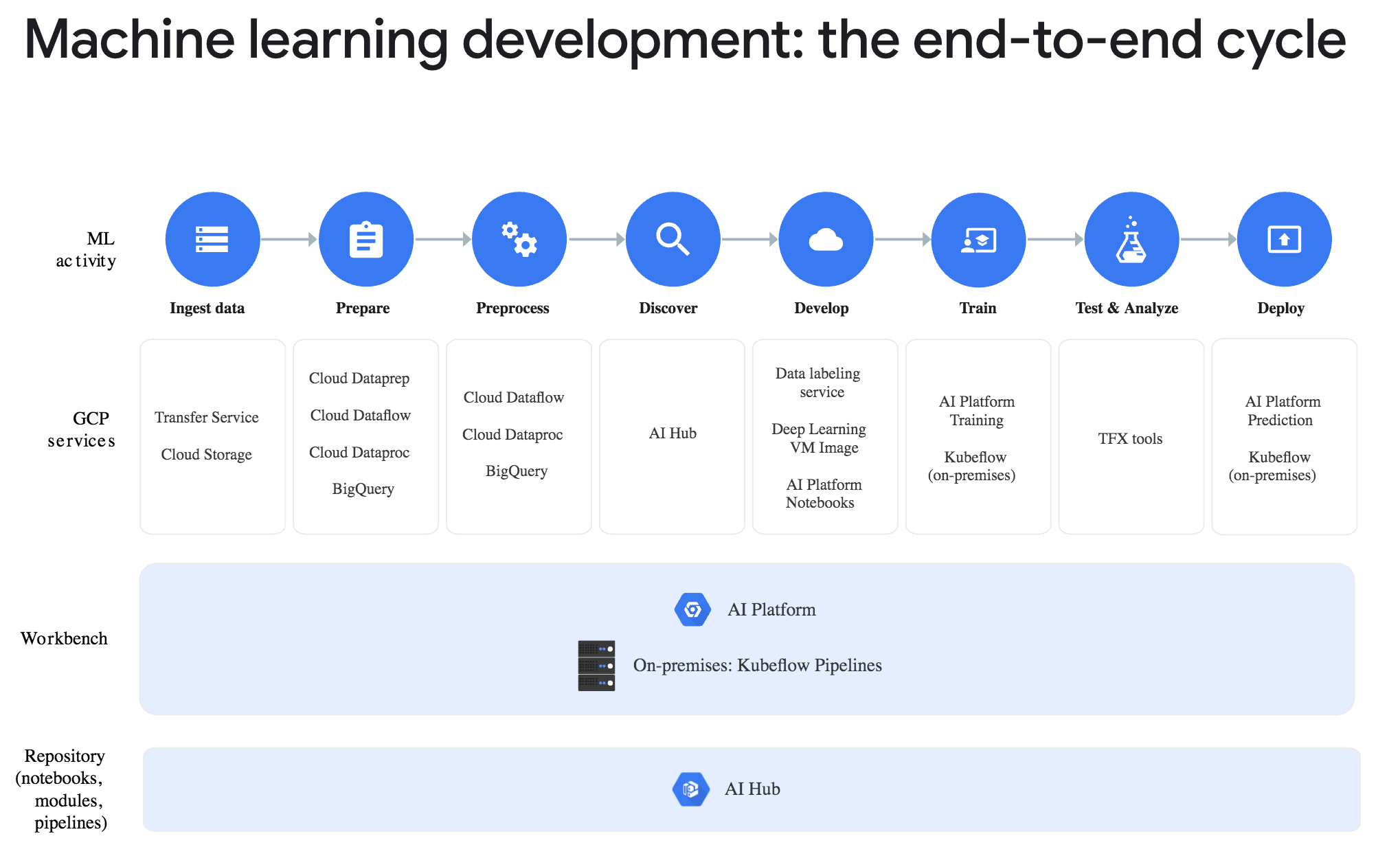 Google AI Platform offerings as of January 2020