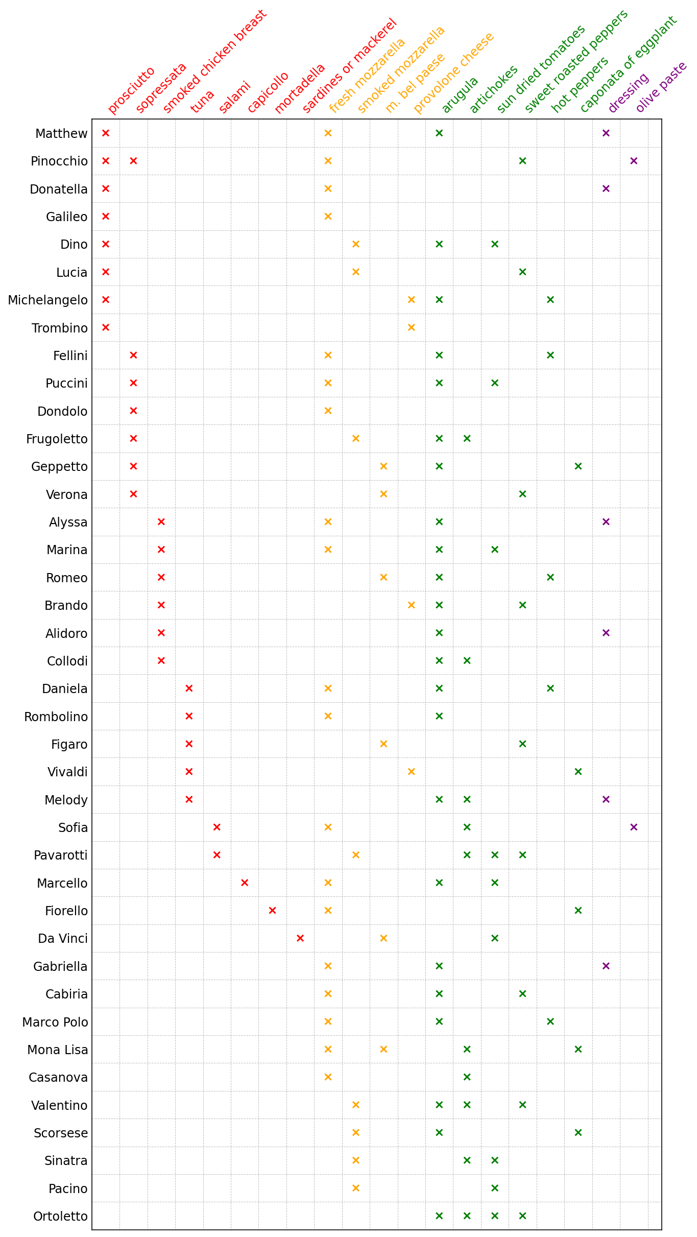 Sandwich Order Algorithms Sandwich Data Science 2: Electric Boogaloo | Ethan Rosenthal