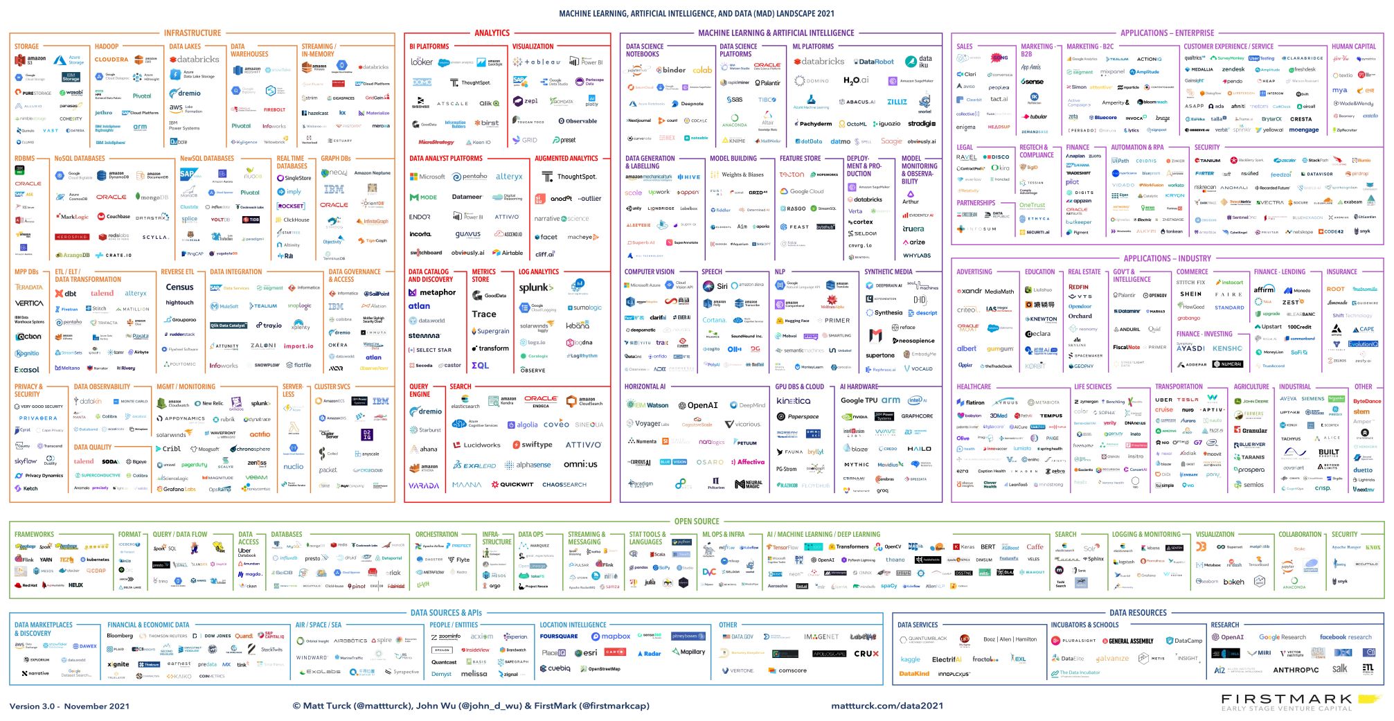 The 2021 Machine Learning, AI and Data (MAD) Landscape