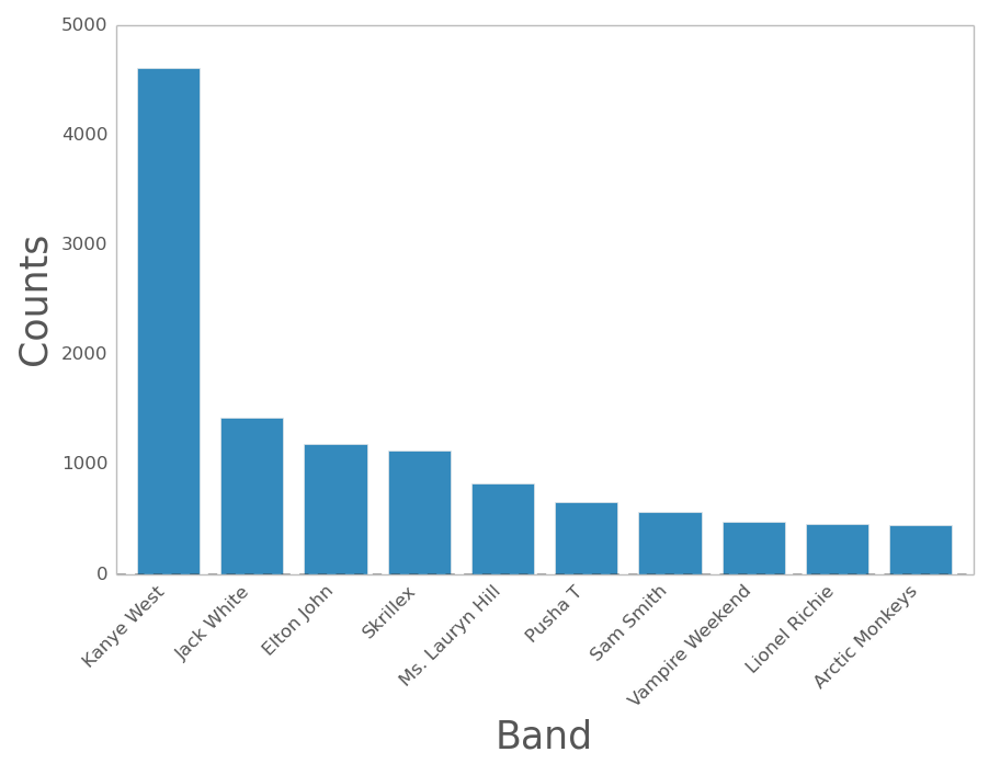 Top Ten Bands