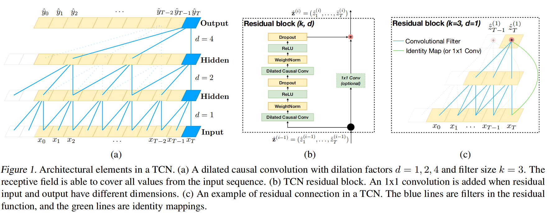 /images/horizon-optimization/tcn_fig.png